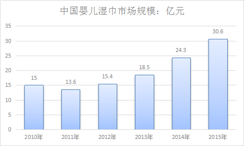 2017年中国婴儿湿巾行业现状调查研究及市场发展研究报告