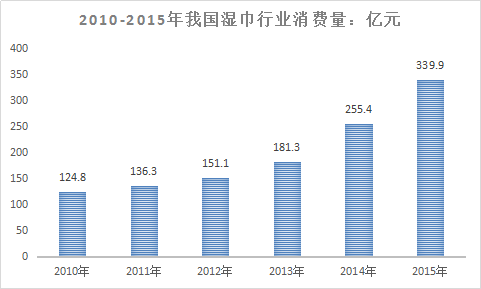 2017年中国婴儿湿巾行业现状调查研究及市场发展研究报告