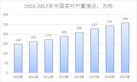 2018年中国茶叶行业调研分析及投资市场发展研究报告