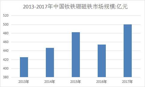 钕铁硼磁铁行业调查分析及前景投资发展研究预测分析报告