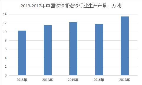 2018年中国钕铁硼磁铁市场供应量分析及市场发展分析预测报告