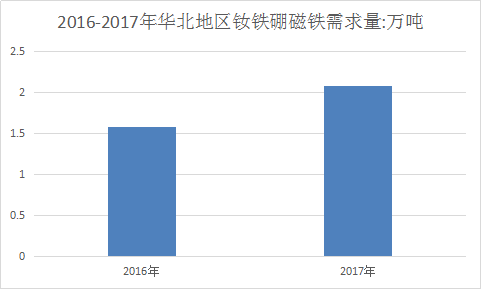 2018年中国钕铁硼永磁材料华北地区行业调查研究分析预测研究报告