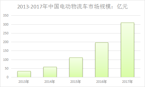 2018年中国电动物流车行业现状分析及市场发展研究预测报告