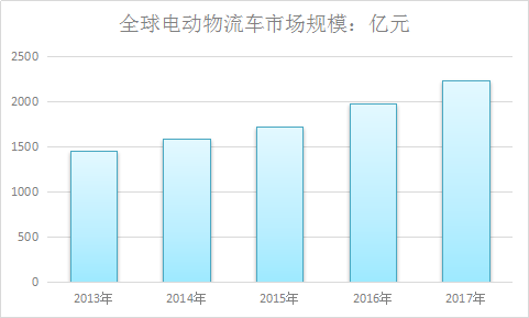 2018年中国电动物流车全球市场分析市场调查研究与预测分析报告