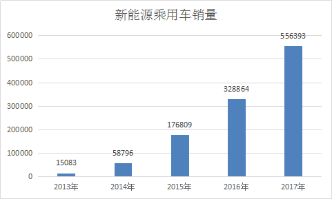 2018年中国纯电动车行业发展现状分析及市场投资发展研究报告