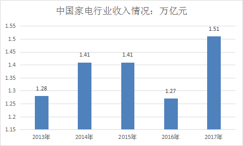 2018年中国家电产业研究及市场投资发展投资预测研究报告