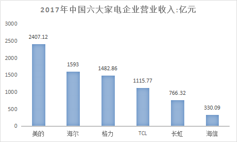 2018年中国家电产业研究及市场投资发展投资预测研究报告