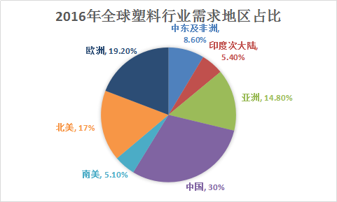 五大工程塑料全球市场分析及市场发展分析预测报告