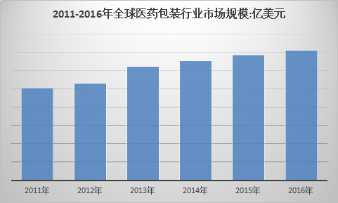 2018年医药包装全球市场分析及市场需求现状分析预测报告