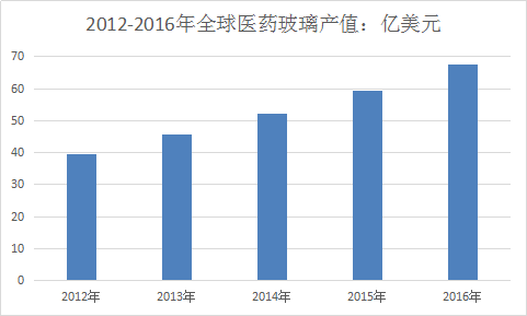 2018年药用玻璃瓶全球市场分析及市场需求分析预测研究报告