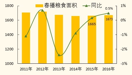 2018年中国广东省农业市场分析是粮食种植现状分析研究报告