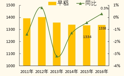 2018年中国广东省农业市场分析是粮食种植现状分析研究报告