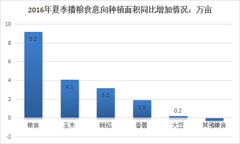 2018年中国广东省农业市场分析是粮食种植现状分析研究报告