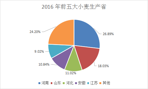 2018年中国粮食主产区发展情况市场调研