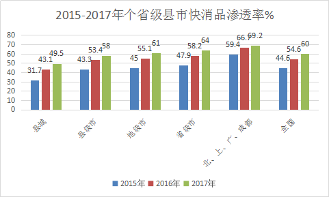 2018年中国快速消费品行业调研现状与市场发展研究分析预测报告