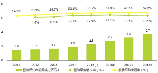2018年中国服装行业调查研究与预测投资前景发展研究报告