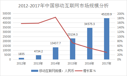 2018年中国移动互联网行业现状调研与市场发展研究报告
