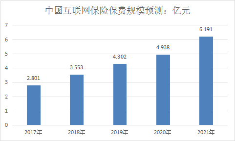 互联网保险行业调研报告 互联网保险市场发展研究分析预测报告2018年