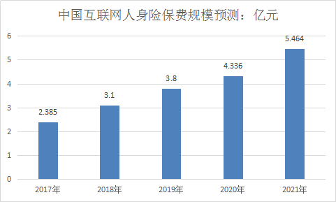 互联网保险行业调研报告 互联网保险市场发展研究分析预测报告2018年