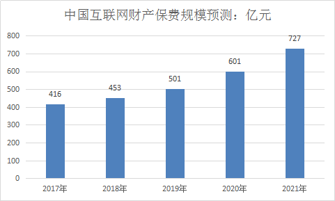 互联网保险行业调研报告 互联网保险市场发展研究分析预测报告2018年