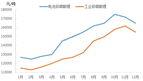 碳酸锂行业调研报告 碳酸锂市场价格行情分析预测报告2018年