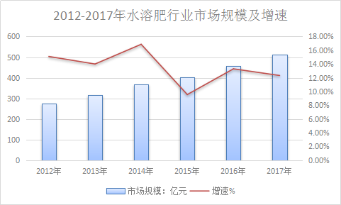 2018年中国水溶肥行业发展现状分析投资市场发展研究报告