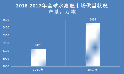 2018年水溶肥全球市场分析调研及行业发展研究报告