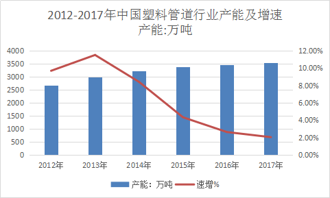 2018年中国塑料管道行业调研及产业市场发展调研分析研究报告