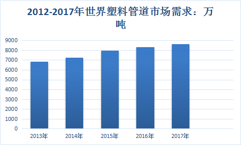 2018年塑料管道全球市场分析及产业发展现状分析预测研究报告