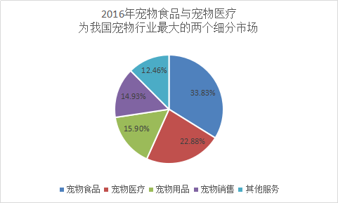 宠物食品行业调查报告 宠物食品市场发展现状及前景研究分析报告2018年