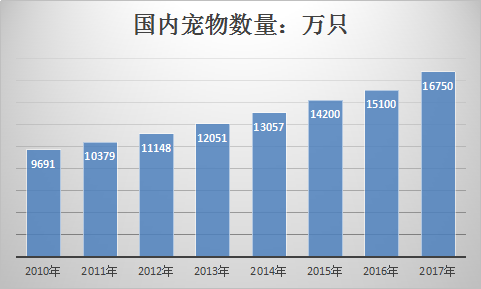 宠物食品行业调查报告 宠物食品市场发展现状及前景研究分析报告2018年