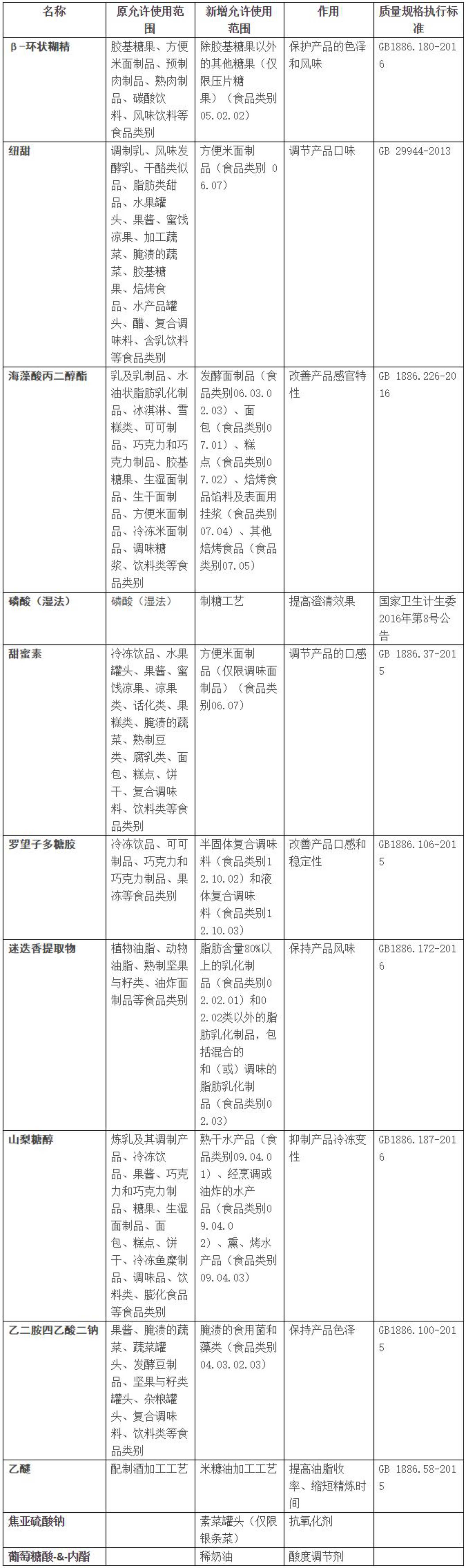 2018年中国食品添加剂市场现状及市场发展研究分析预测报告