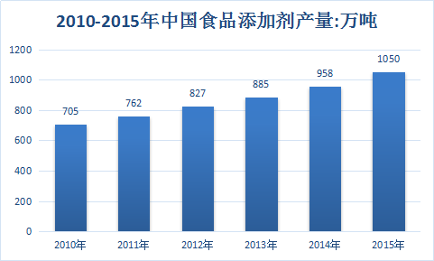 2018年中国食品添加剂市场现状及市场发展研究分析预测报告