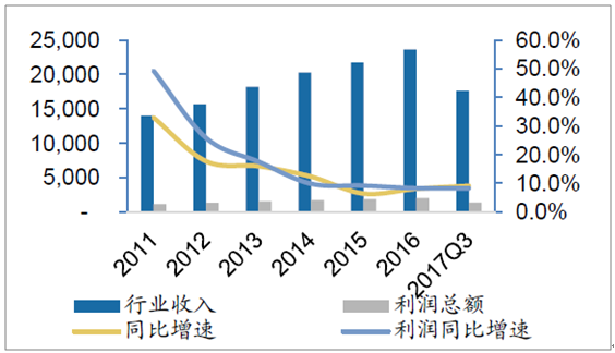 2018年中国食品饮料行业调查现状分析及产业调研分析预测报告