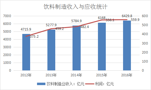 2018年中国饮料行业调研分析及市场发展趋势与投资前景研究报告