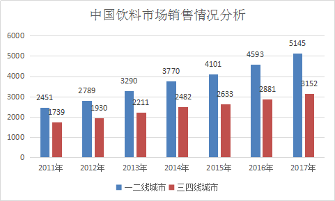 2018年中国饮料行业调研分析及市场发展趋势与投资前景研究报告