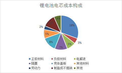 2018年中国锂电池行业调查分析及市场发展研究报告