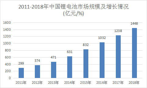 2018年中国锂电池行业调查分析及市场发展研究报告