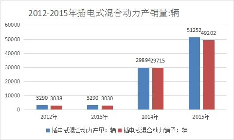 2018年中国混合动力汽车行业发展现状分析与市场发展研究报告