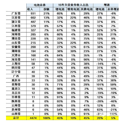 中国锂电池产量市场分析