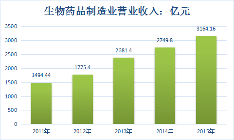 生物医药产业市场调查报告及市场前景发展分析预测报告