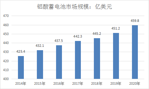 铅酸蓄电池全球市场分析及市场发展分析预测研究报告2018年