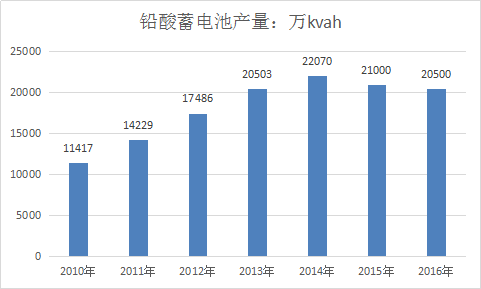 2017年中国铅酸蓄电池行业调研分析与投资市场行业发展研究分析报告
