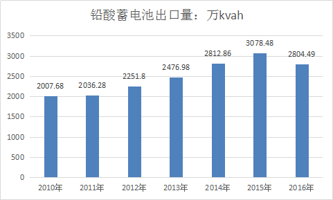 2017年中国铅酸蓄电池行业调研分析与投资市场行业发展研究分析报告