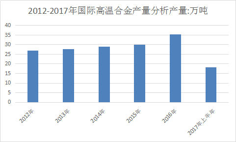 高温合金全球市场分析及行业现状调查分析