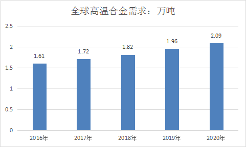 高温合金全球市场分析及行业现状调查分析