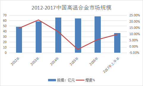 2018年中国高温合金行业现状调查与市场发展研究分析预测报告