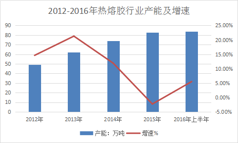 2018年中国热熔胶行业现状调查及市场发展研究预测报告