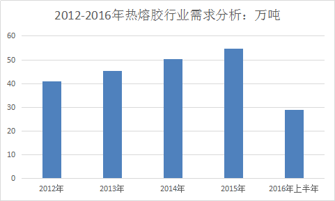 2018年中国热熔胶行业现状调查及市场发展研究预测报告