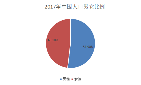 2018中国人口现状分析及分析预测报告 中国有多少人口